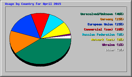 Usage by Country for April 2015