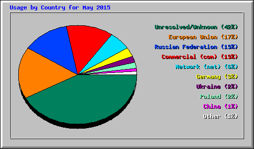 Usage by Country for May 2015