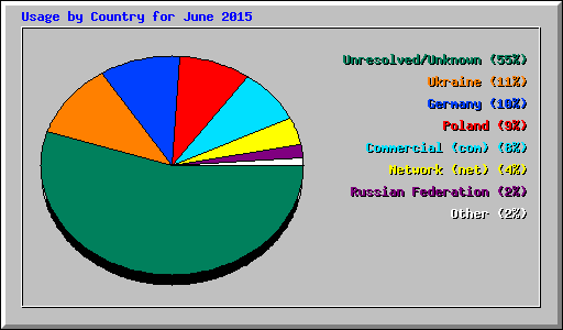 Usage by Country for June 2015