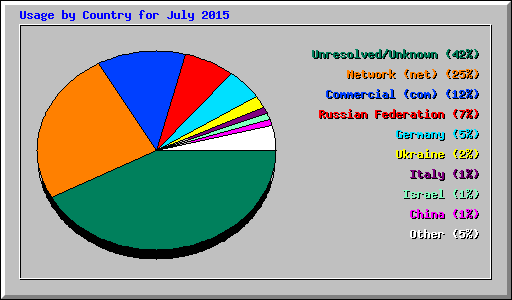 Usage by Country for July 2015