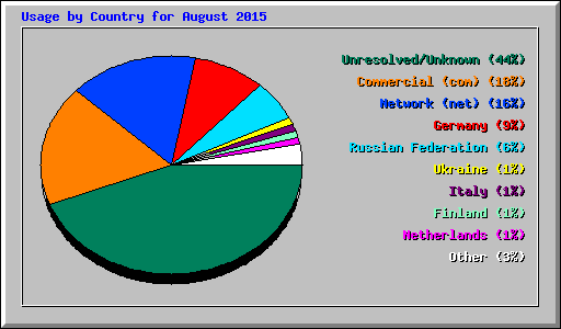 Usage by Country for August 2015