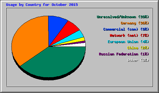 Usage by Country for October 2015