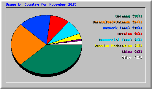 Usage by Country for November 2015