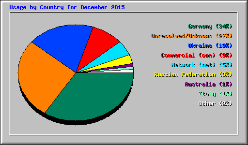 Usage by Country for December 2015