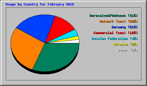 Usage by Country for February 2016