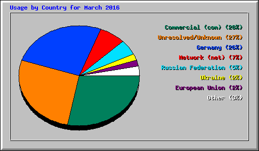 Usage by Country for March 2016