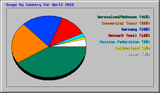 Usage by Country for April 2016