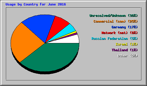 Usage by Country for June 2016