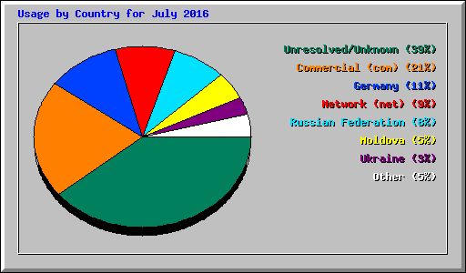 Usage by Country for July 2016