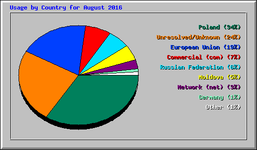 Usage by Country for August 2016