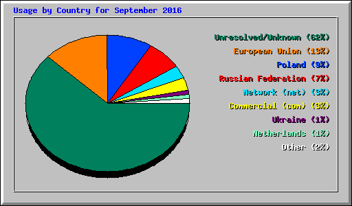 Usage by Country for September 2016