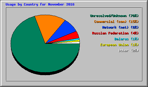 Usage by Country for November 2016