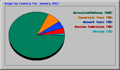 Usage by Country for January 2017