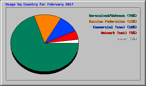 Usage by Country for February 2017