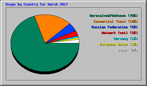 Usage by Country for March 2017