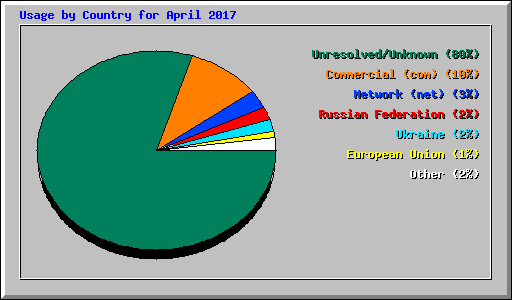 Usage by Country for April 2017