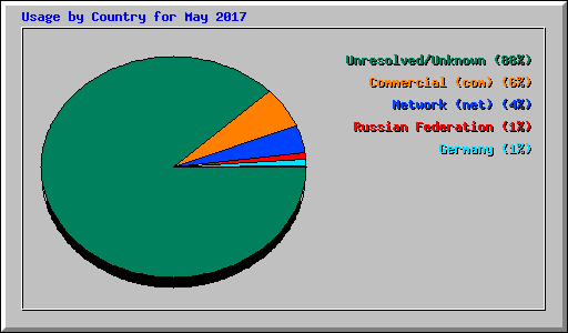 Usage by Country for May 2017