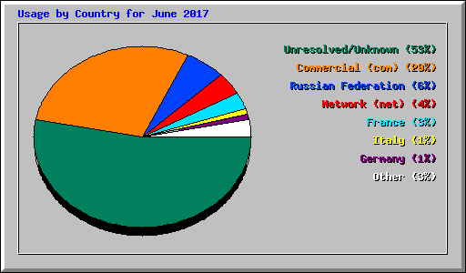 Usage by Country for June 2017