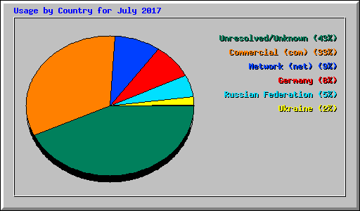 Usage by Country for July 2017