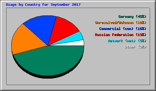 Usage by Country for September 2017