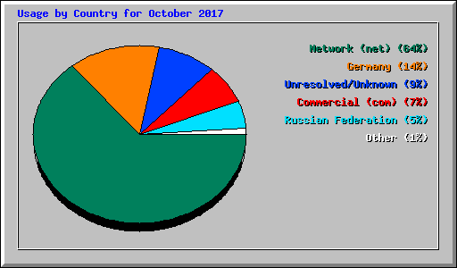 Usage by Country for October 2017