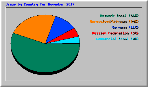 Usage by Country for November 2017