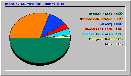 Usage by Country for January 2018