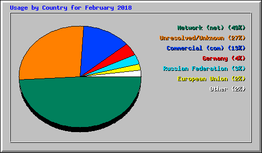 Usage by Country for February 2018