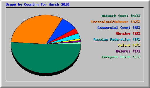 Usage by Country for March 2018