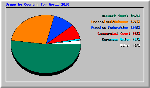 Usage by Country for April 2018