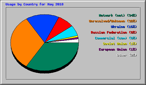 Usage by Country for May 2018