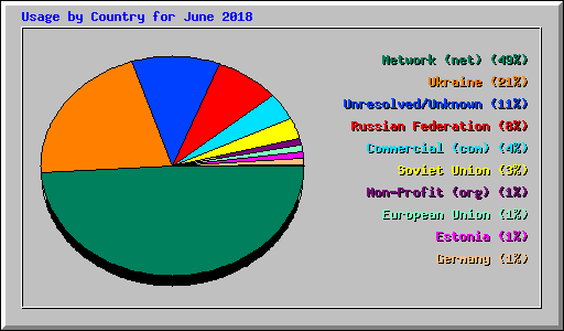 Usage by Country for June 2018