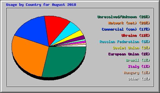 Usage by Country for August 2018