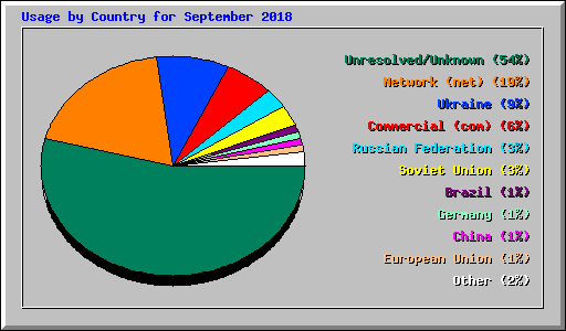 Usage by Country for September 2018