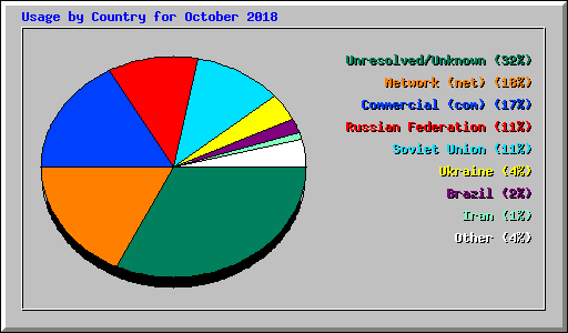 Usage by Country for October 2018