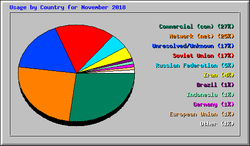 Usage by Country for November 2018