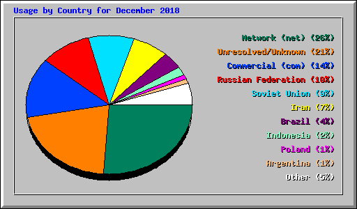 Usage by Country for December 2018