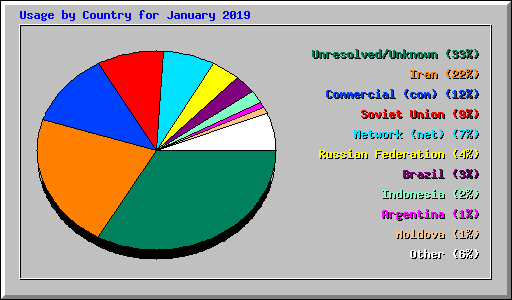 Usage by Country for January 2019