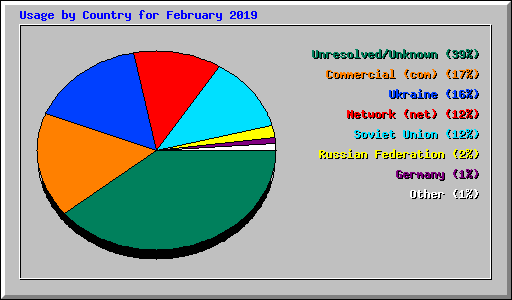 Usage by Country for February 2019