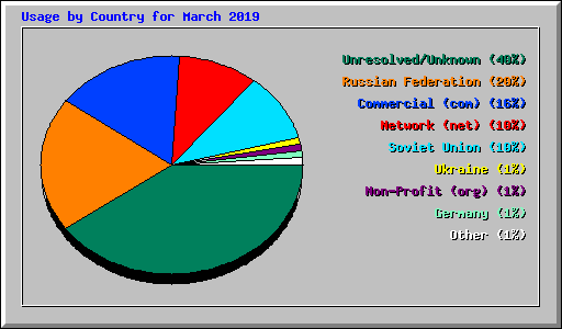 Usage by Country for March 2019