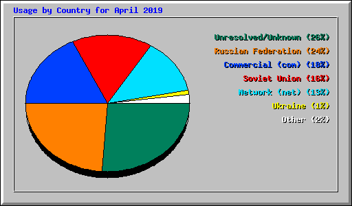 Usage by Country for April 2019