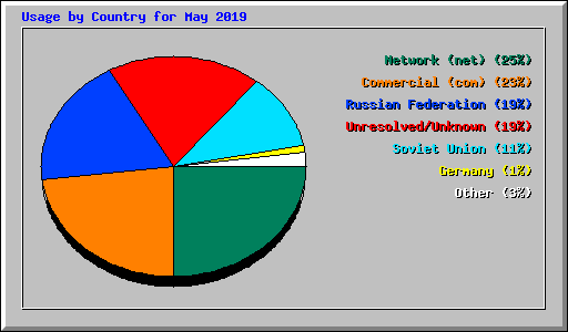 Usage by Country for May 2019