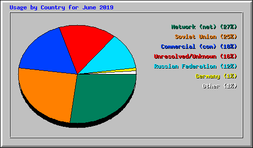 Usage by Country for June 2019