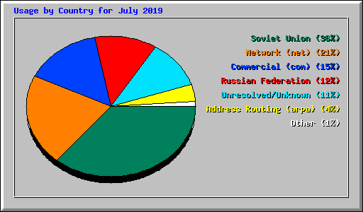 Usage by Country for July 2019