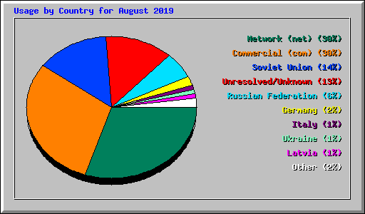 Usage by Country for August 2019