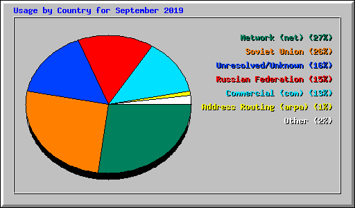 Usage by Country for September 2019