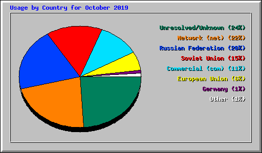 Usage by Country for October 2019