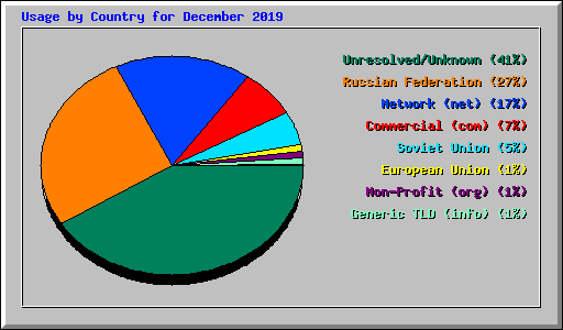 Usage by Country for December 2019