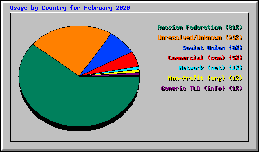 Usage by Country for February 2020