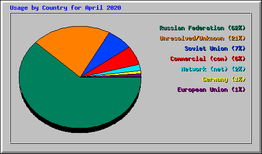 Usage by Country for April 2020